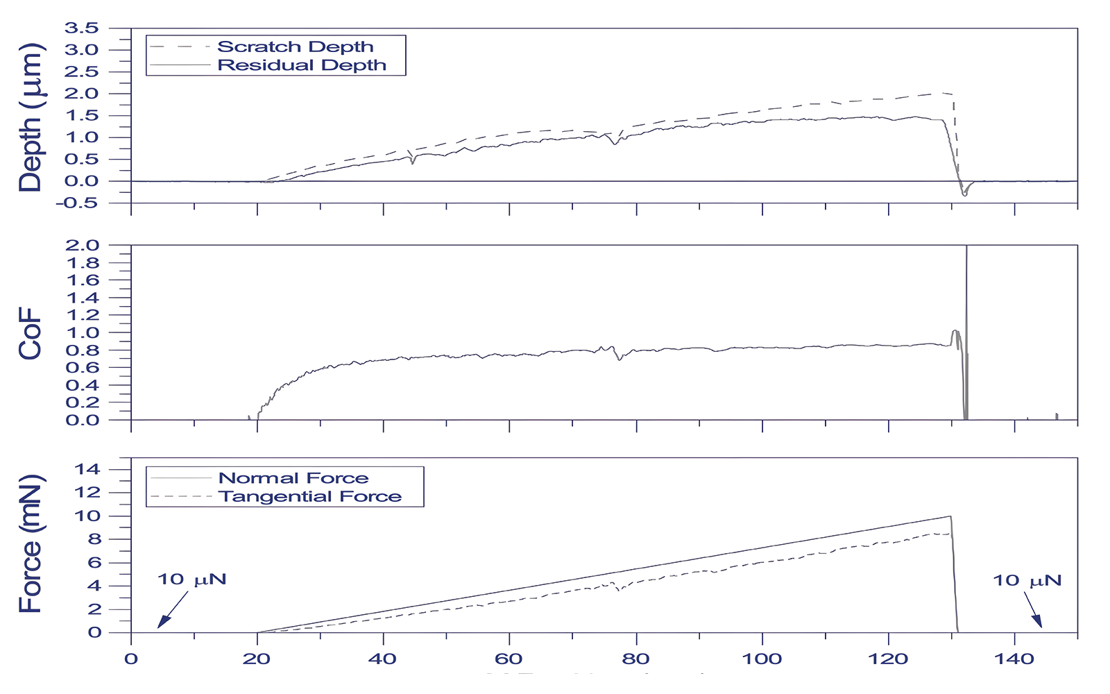 <p>Graphs displaying scratch depth, residual depth, coefficient of friction, and forces recorded during a scratch test performed on aluminium.</p>