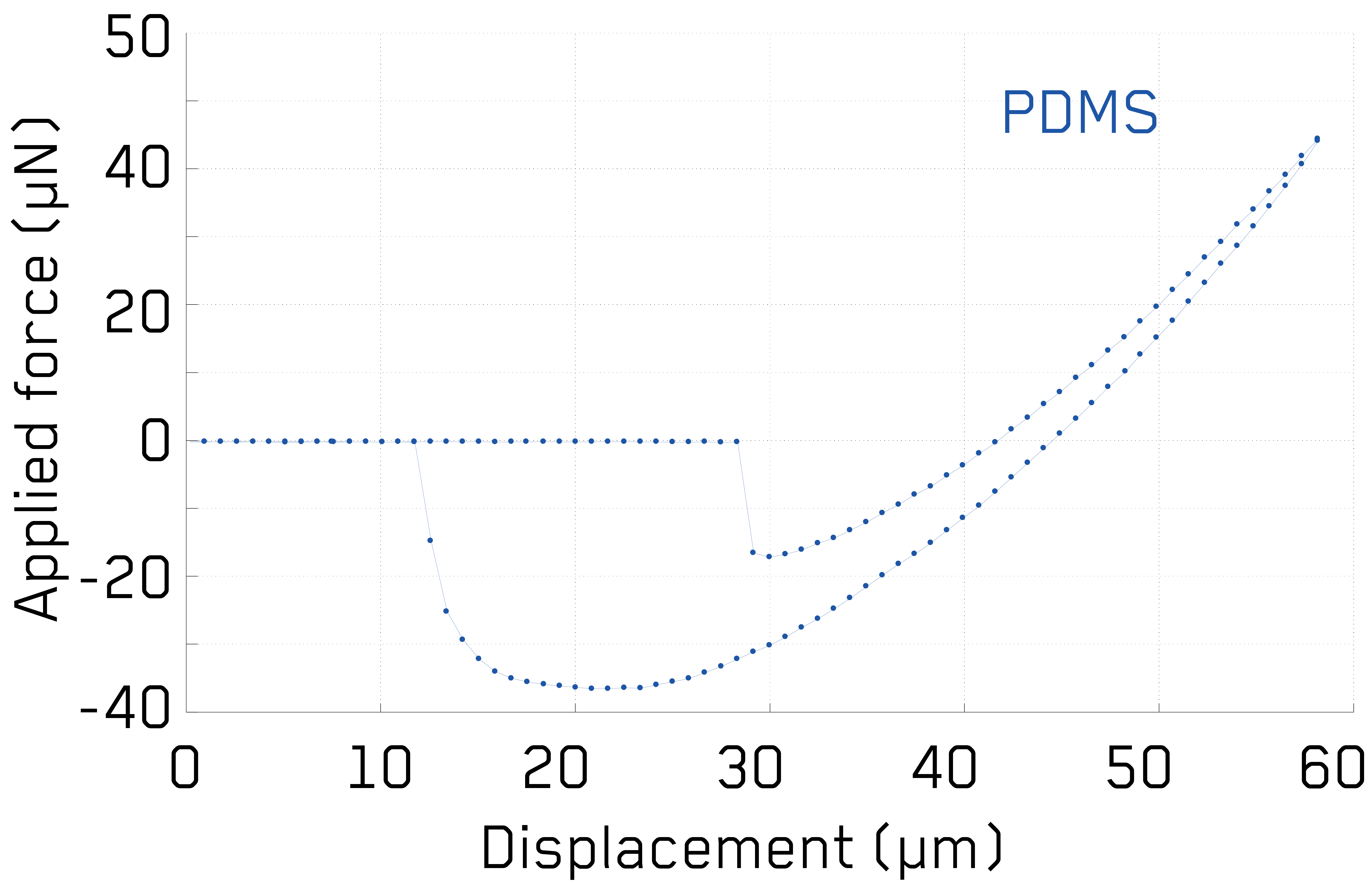 <p>显示PDMS材料测试中施加力与位移之间关系的图形。</p>
